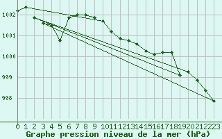 Courbe de la pression atmosphrique pour Palic