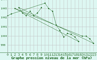 Courbe de la pression atmosphrique pour Ayamonte