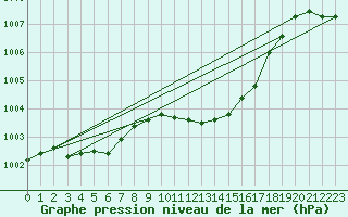 Courbe de la pression atmosphrique pour Kvitfjell