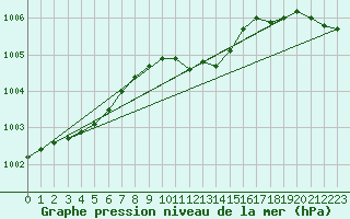 Courbe de la pression atmosphrique pour Kokemaki Tulkkila