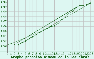 Courbe de la pression atmosphrique pour Nyrud