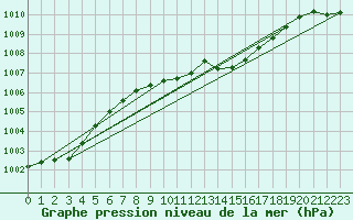 Courbe de la pression atmosphrique pour Titu