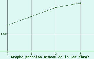 Courbe de la pression atmosphrique pour Machrihanish