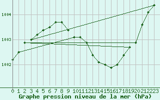 Courbe de la pression atmosphrique pour Berlin-Dahlem