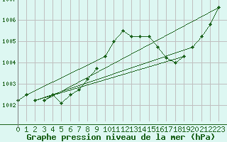 Courbe de la pression atmosphrique pour Koksijde (Be)