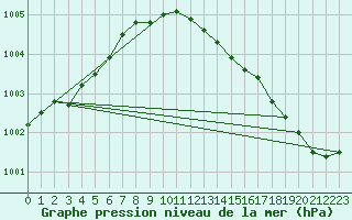 Courbe de la pression atmosphrique pour Ahaus