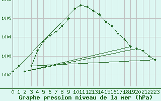 Courbe de la pression atmosphrique pour Ouessant (29)