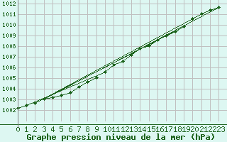 Courbe de la pression atmosphrique pour Svenska Hogarna