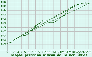 Courbe de la pression atmosphrique pour Egolzwil