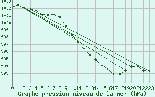 Courbe de la pression atmosphrique pour Wuerzburg