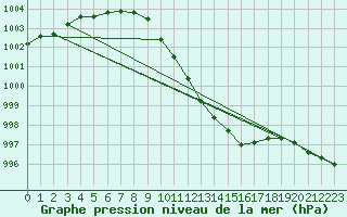 Courbe de la pression atmosphrique pour Wolfsegg