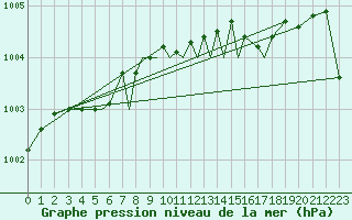 Courbe de la pression atmosphrique pour Brize Norton