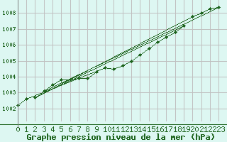 Courbe de la pression atmosphrique pour Angermuende