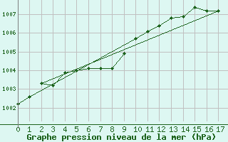 Courbe de la pression atmosphrique pour Barrage Angliers