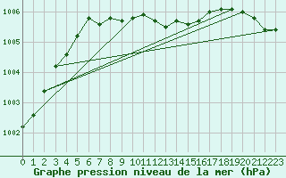 Courbe de la pression atmosphrique pour Vierema Kaarakkala