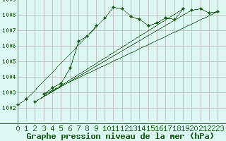 Courbe de la pression atmosphrique pour Ile du Levant (83)