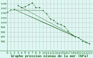 Courbe de la pression atmosphrique pour Katajaluoto