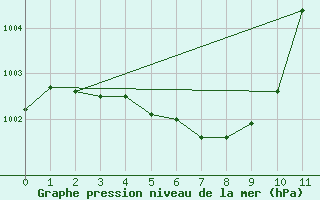 Courbe de la pression atmosphrique pour Nemuro