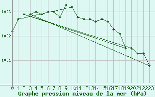 Courbe de la pression atmosphrique pour Ahtari