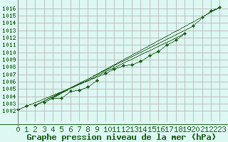 Courbe de la pression atmosphrique pour Kleine-Brogel (Be)