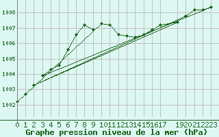 Courbe de la pression atmosphrique pour Aflenz