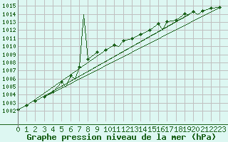 Courbe de la pression atmosphrique pour Namsos Lufthavn