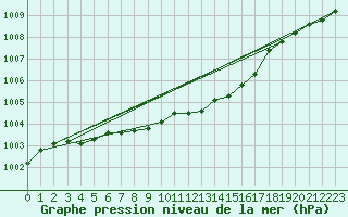 Courbe de la pression atmosphrique pour Bridlington Mrsc