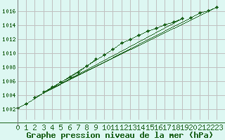 Courbe de la pression atmosphrique pour Lanvoc (29)