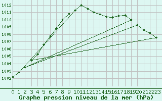 Courbe de la pression atmosphrique pour Rostherne No 2