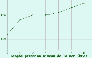 Courbe de la pression atmosphrique pour Sarnia Airport