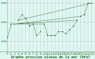 Courbe de la pression atmosphrique pour Vardo Ap