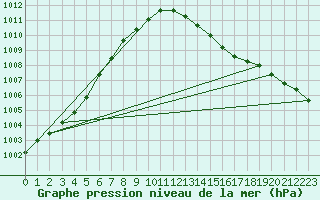 Courbe de la pression atmosphrique pour Milford Haven