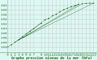 Courbe de la pression atmosphrique pour Svenska Hogarna