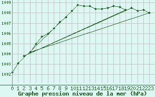 Courbe de la pression atmosphrique pour Cernay (86)