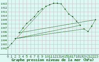 Courbe de la pression atmosphrique pour Marnitz