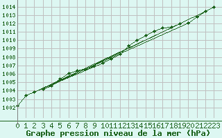 Courbe de la pression atmosphrique pour Geraldton, Ont.