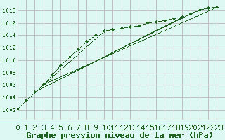 Courbe de la pression atmosphrique pour Swinoujscie