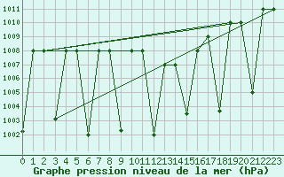 Courbe de la pression atmosphrique pour Elazig
