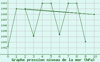 Courbe de la pression atmosphrique pour King Khaled International Airport