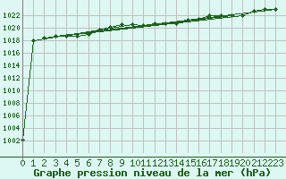 Courbe de la pression atmosphrique pour Johvi