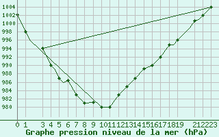 Courbe de la pression atmosphrique pour Petrozavodsk