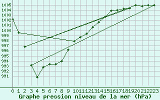 Courbe de la pression atmosphrique pour Humain (Be)