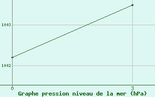 Courbe de la pression atmosphrique pour Nyaung-U