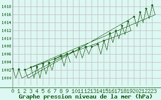 Courbe de la pression atmosphrique pour Payerne (Sw)