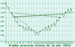 Courbe de la pression atmosphrique pour Orsta-Volda / Hovden