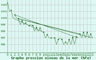 Courbe de la pression atmosphrique pour Dublin (Ir)