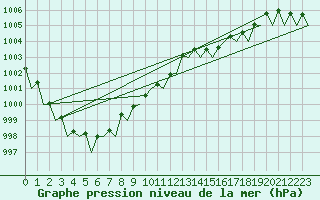 Courbe de la pression atmosphrique pour Wattisham