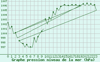 Courbe de la pression atmosphrique pour Hamburg-Fuhlsbuettel
