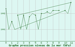 Courbe de la pression atmosphrique pour Tain Range