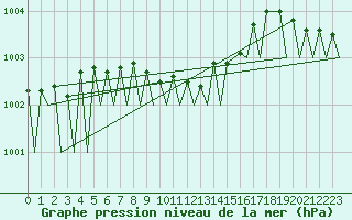 Courbe de la pression atmosphrique pour Fritzlar